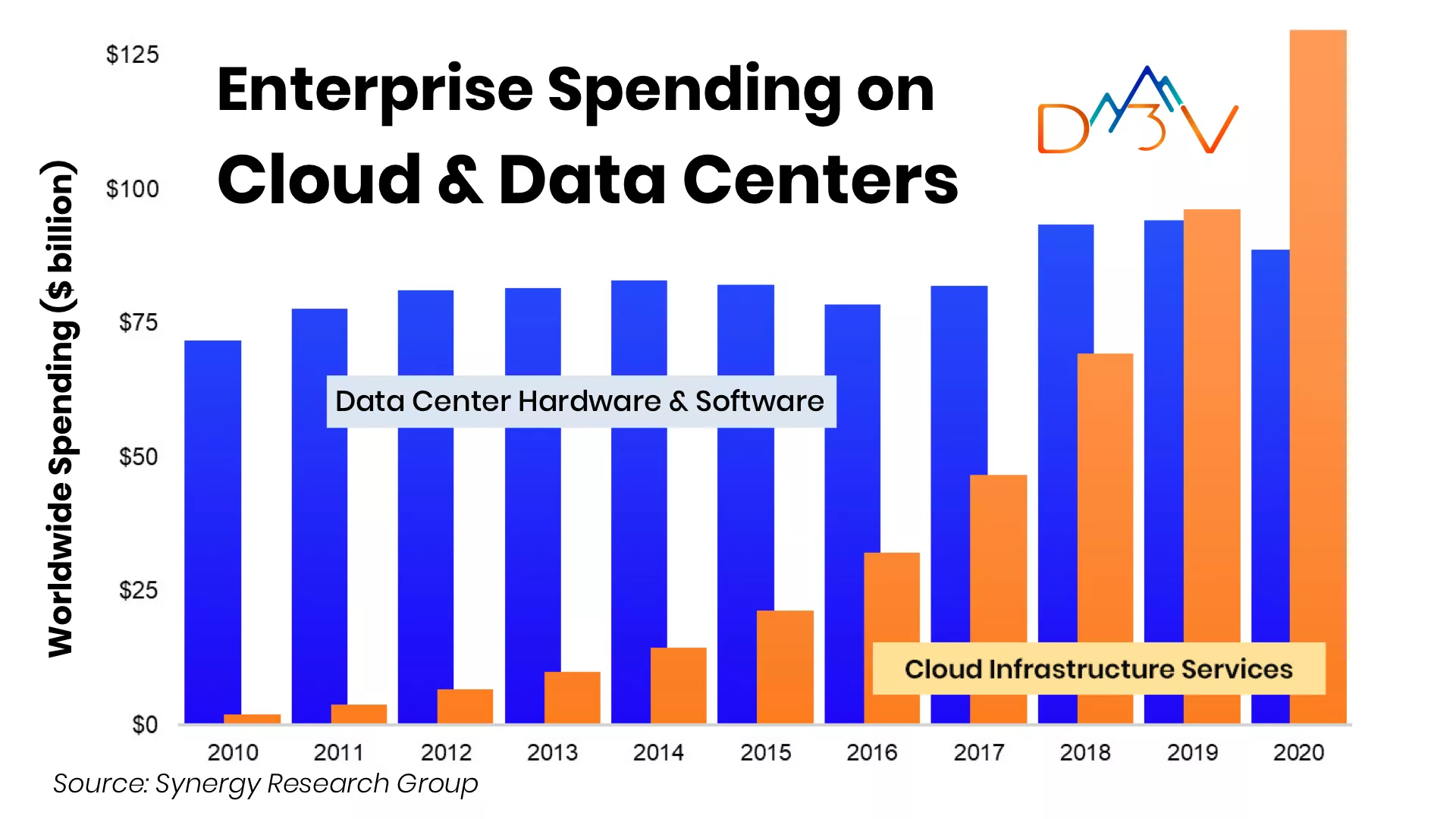 Cloud Overtakes OnPrem Data Centers In 2020Sees Biggest Growth In 10
