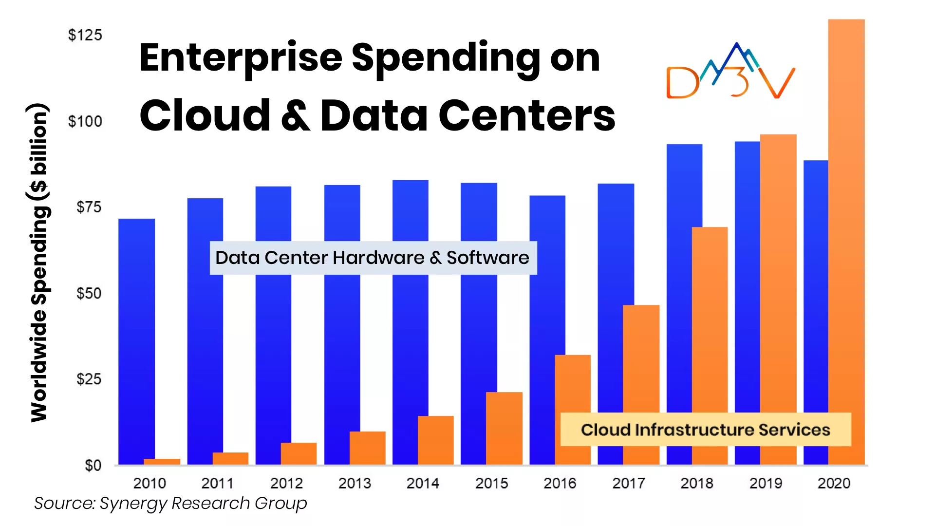 Cloud Overtakes On-Prem Data Centers In 2020-Sees Biggest Growth In 10 Years