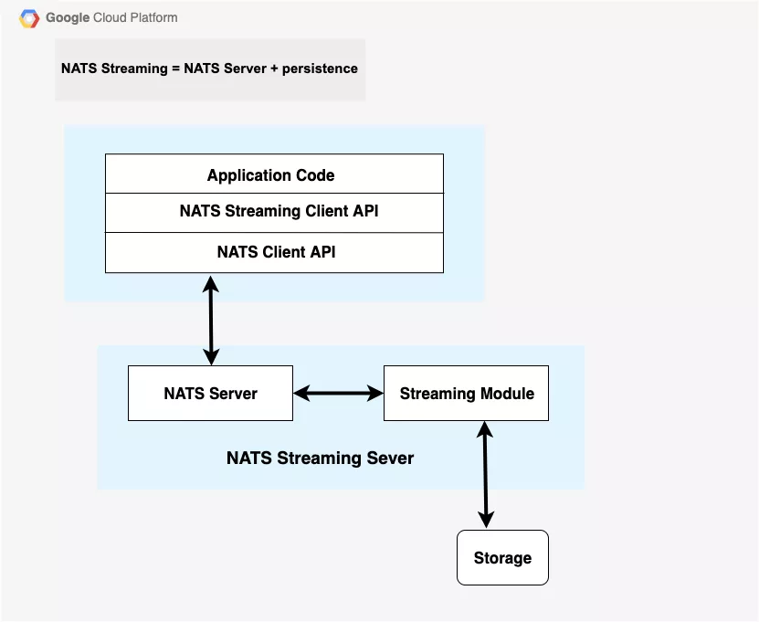 NATS Architecture Diagram