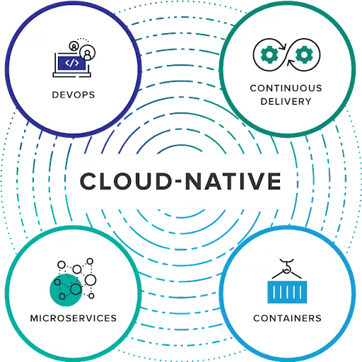 Pillars of the Cloud-native application Architecture