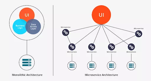 Monolithic vs Microservices Architectures