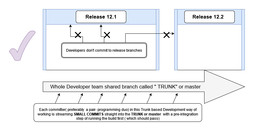 Trunk-based Development For Smaller Teams