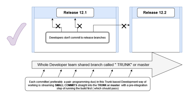 Trunk Based Development: Achieving Progressive Delivery