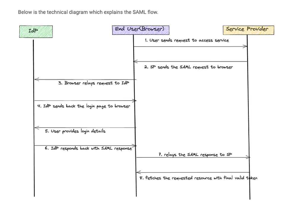 SAML integration flow