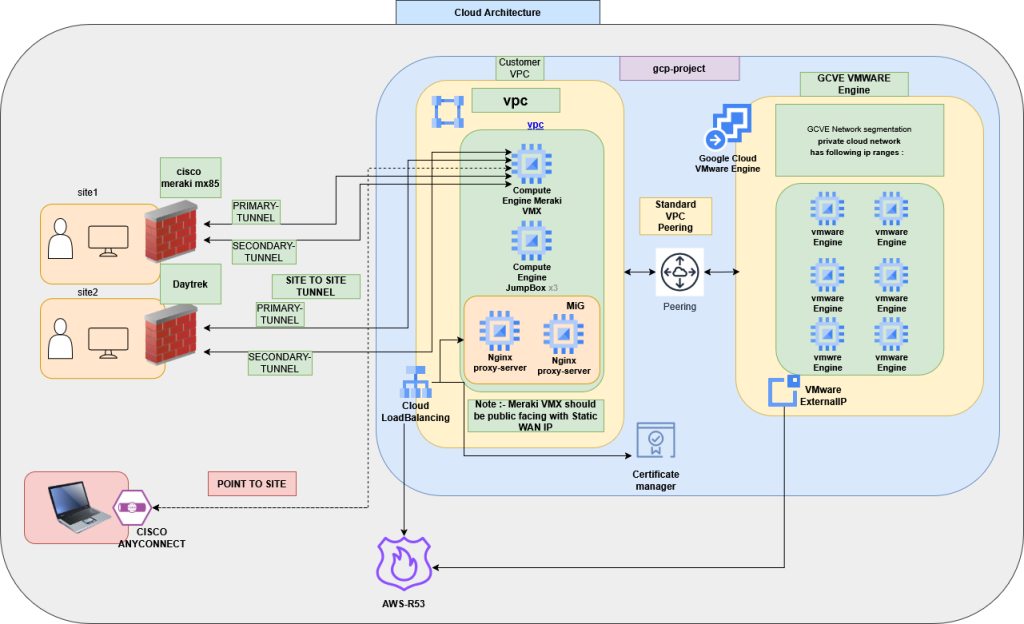 Seamless Migration from On-Prem VMware to Google Cloud VMware Engine (GCVE)
