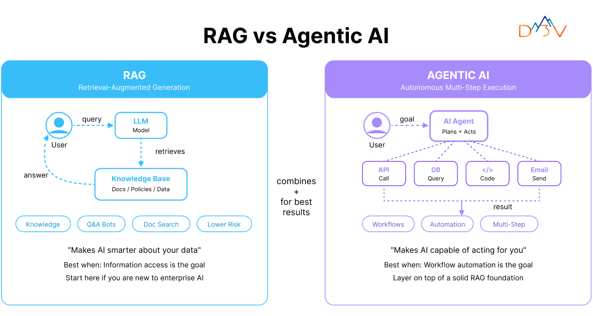 RAG vs Agentic AI